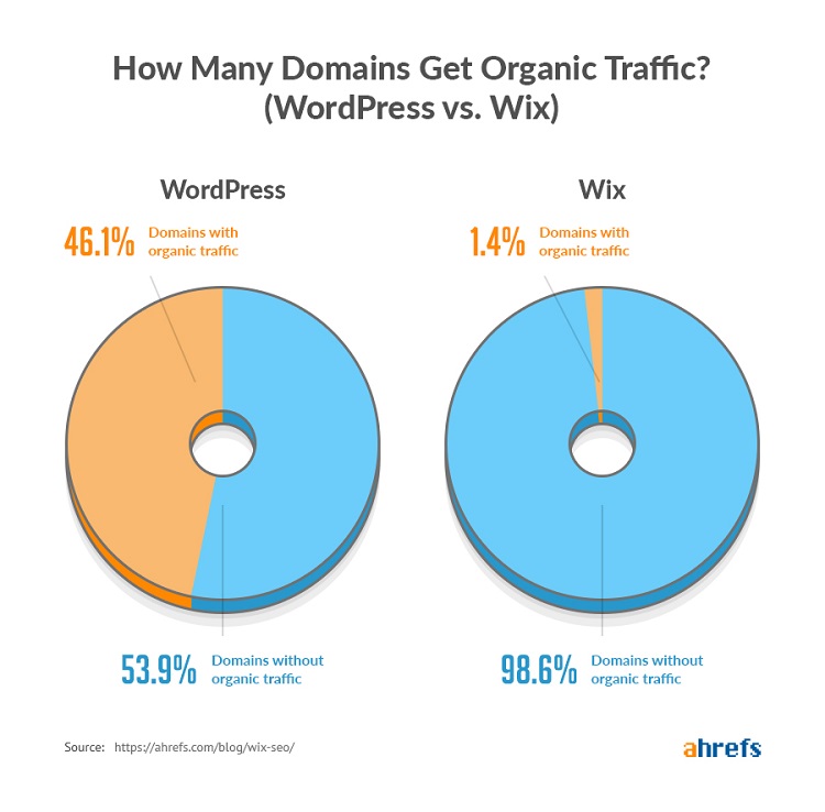 wordpress vs wix traffic